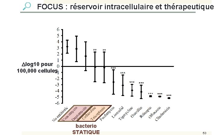  FOCUS : réservoir intracellulaire et thérapeutique log 10 pour 100, 000 cellules bacterio