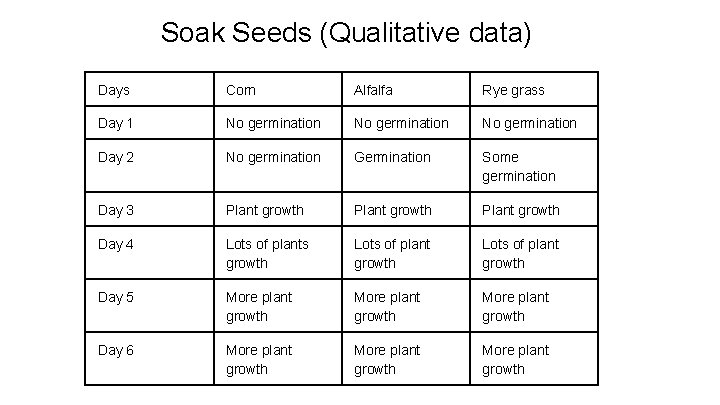 Soak Seeds (Qualitative data) Days Corn Alfalfa Rye grass Day 1 No germination Day