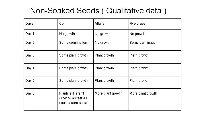 Non-Soaked Seeds ( Qualitative data ) Days Corn Alfalfa Rye grass Day 1 No