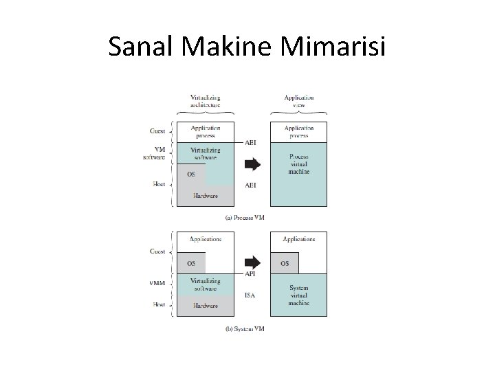 Sanal Makine Mimarisi 