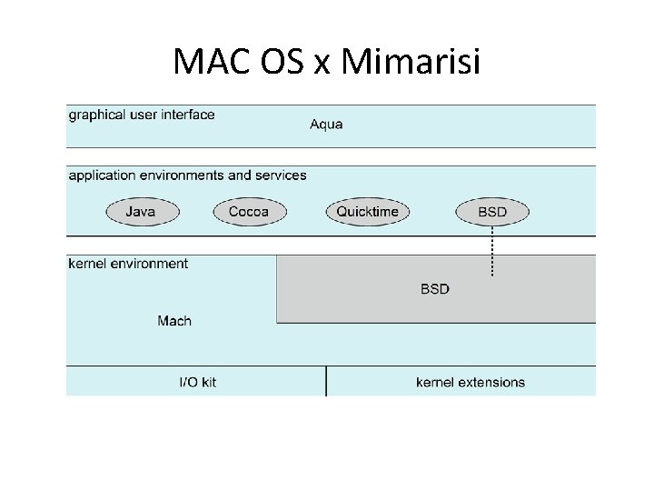 MAC OS x Mimarisi 