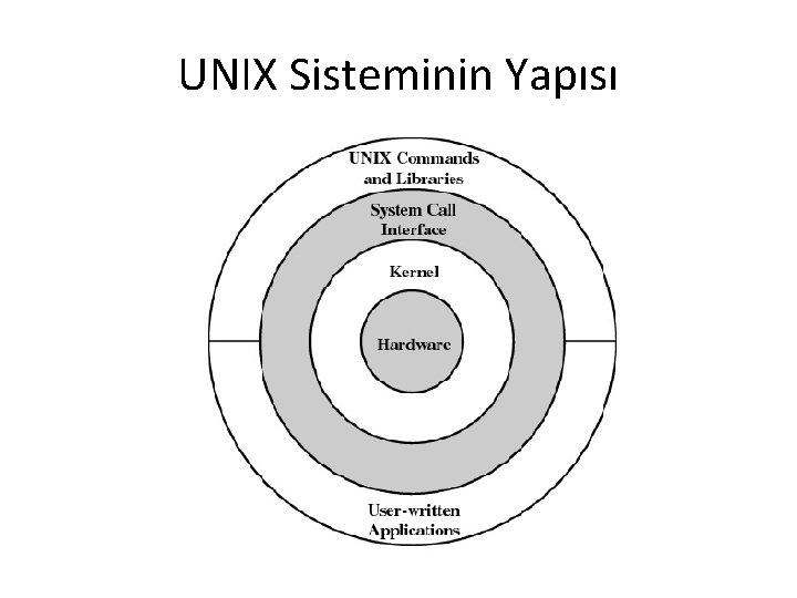 UNIX Sisteminin Yapısı 