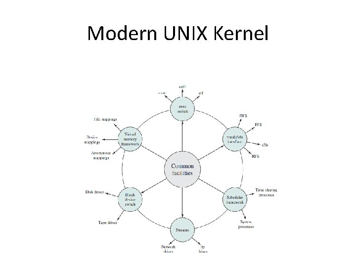 Modern UNIX Kernel 