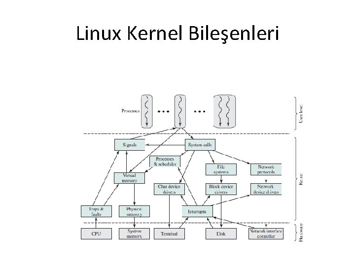 Linux Kernel Bileşenleri 