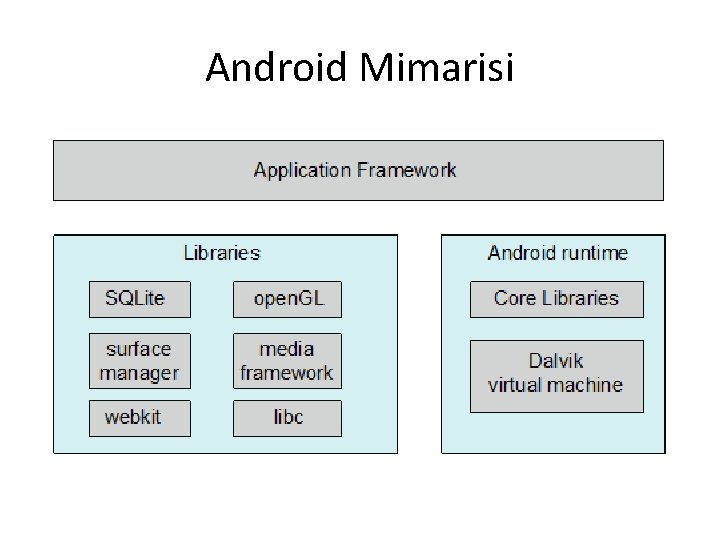 Android Mimarisi 