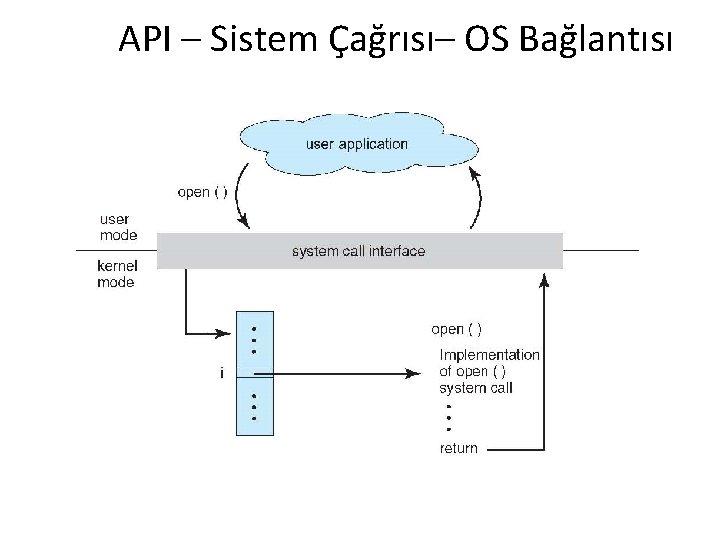 API – Sistem Çağrısı– OS Bağlantısı 