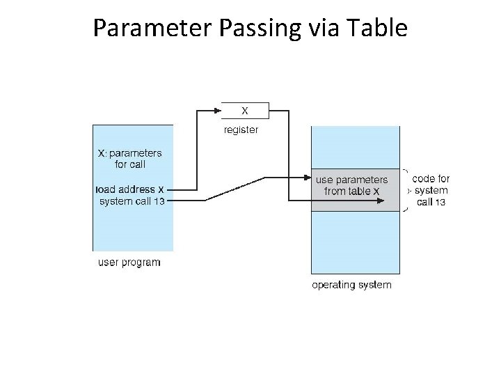 Parameter Passing via Table 