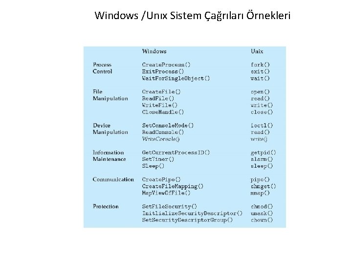 Windows /Unıx Sistem Çağrıları Örnekleri 