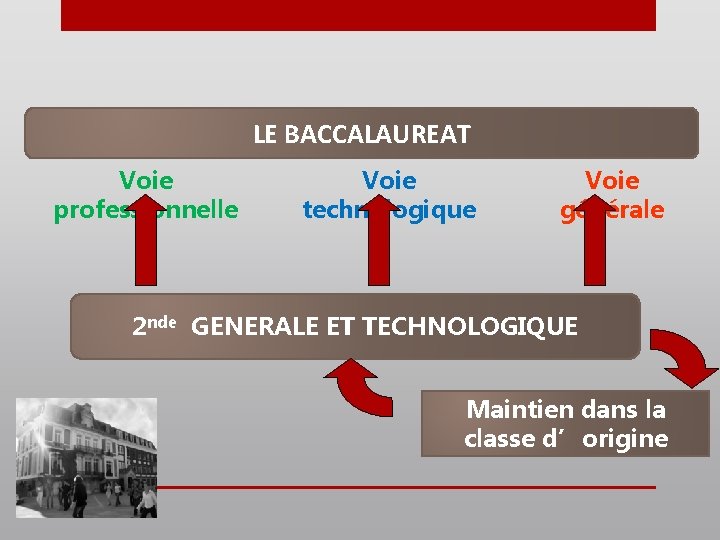 LE BACCALAUREAT Voie professionnelle Voie technologique Voie générale 2 nde GENERALE ET TECHNOLOGIQUE Maintien