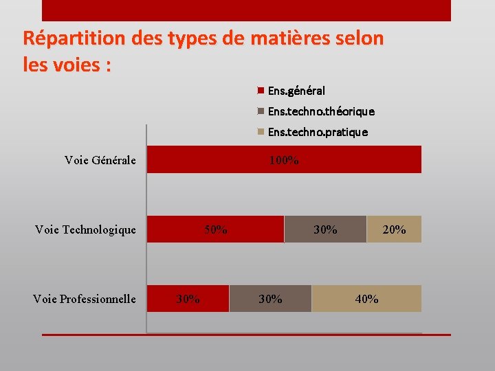 Répartition des types de matières selon les voies : Ens. général Ens. techno. théorique