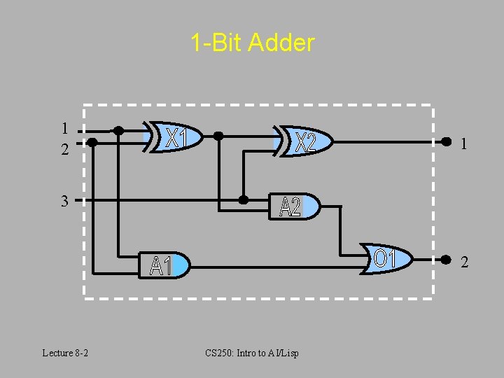 1 -Bit Adder 1 2 1 3 2 Lecture 8 -2 CS 250: Intro