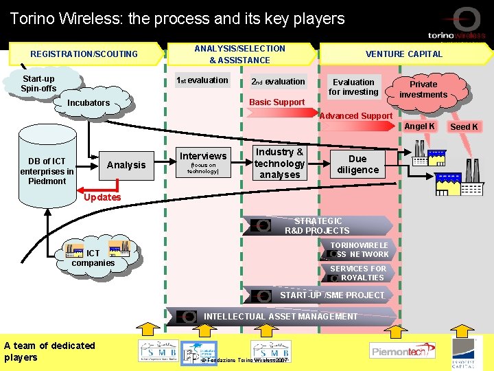 Torino Wireless: the process and its key players REGISTRATION/SCOUTING Start-up Spin-offs ANALYSIS/SELECTION & ASSISTANCE