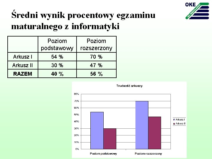 Średni wynik procentowy egzaminu maturalnego z informatyki Poziom podstawowy Poziom rozszerzony Arkusz I 54