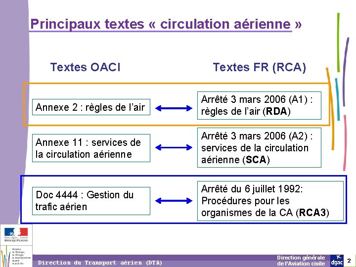 Principaux textes « circulation aérienne » Textes OACI Textes FR (RCA) Annexe 2 :
