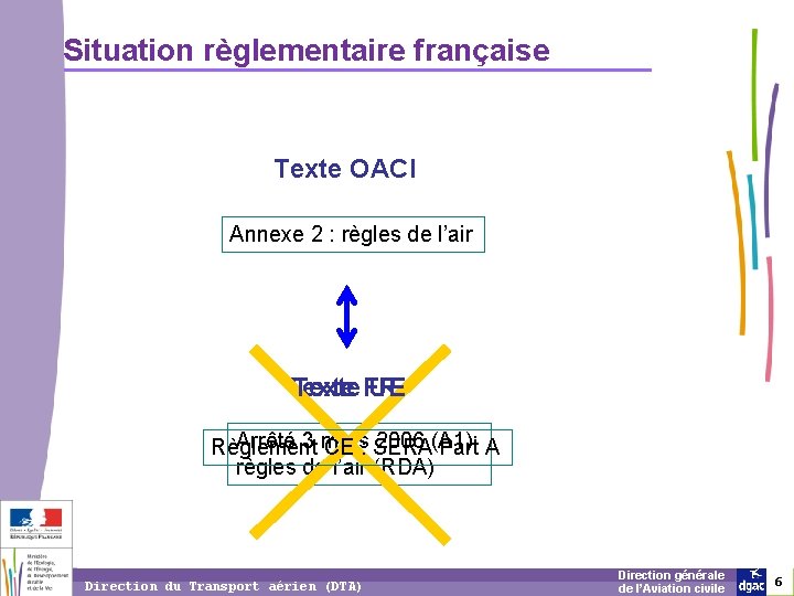 Situation règlementaire française Texte OACI Annexe 2 : règles de l’air Texte FR Texte