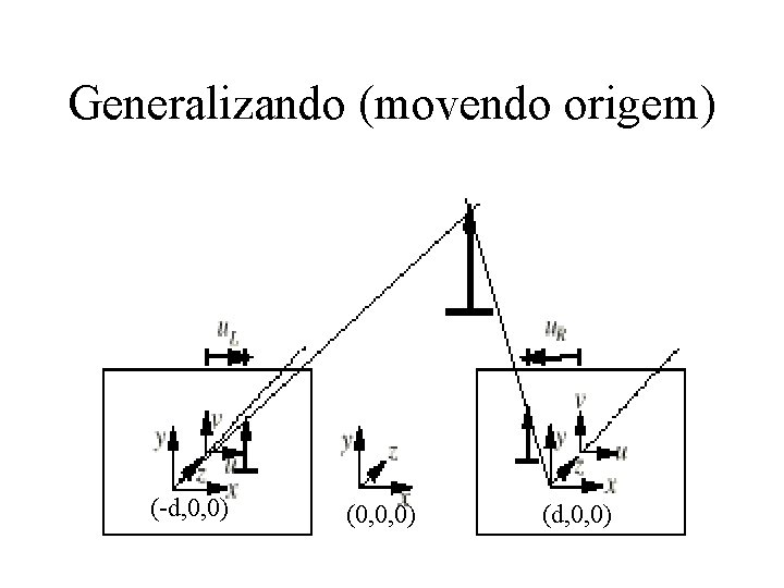 Generalizando (movendo origem) (-d, 0, 0) (0, 0, 0) (d, 0, 0) 