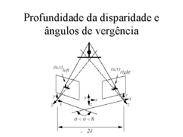 Profundidade da disparidade e ângulos de vergência 