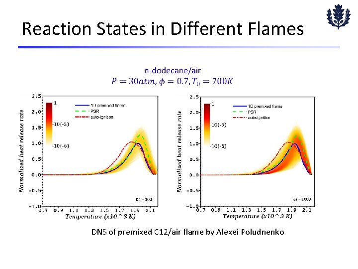 Reaction States in Different Flames DNS of premixed C 12/air flame by Alexei Poludnenko