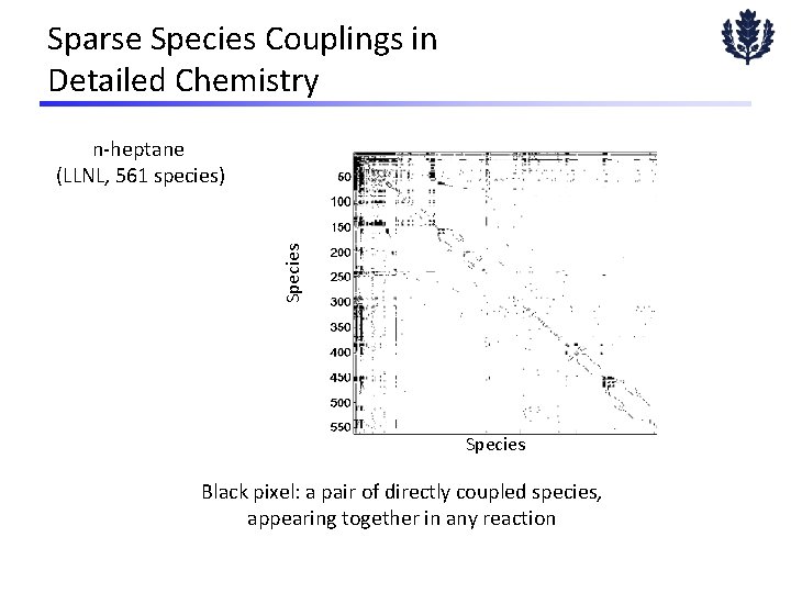 Sparse Species Couplings in Detailed Chemistry Species n-heptane (LLNL, 561 species) Species Black pixel: