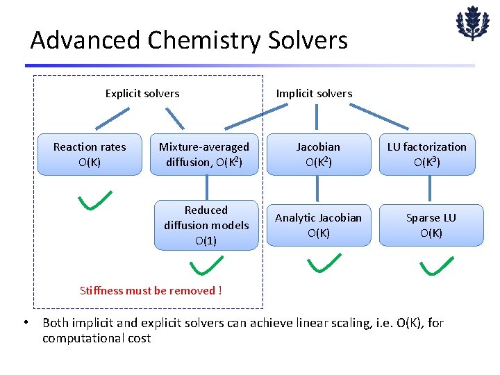 Advanced Chemistry Solvers Explicit solvers Reaction rates O(K) Implicit solvers Mixture-averaged diffusion, O(K 2)