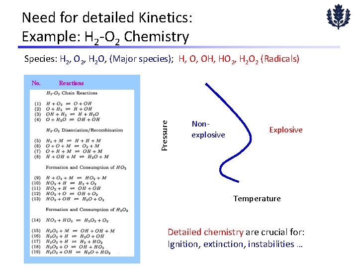 Need for detailed Kinetics: Example: H 2 -O 2 Chemistry Species: H 2, O