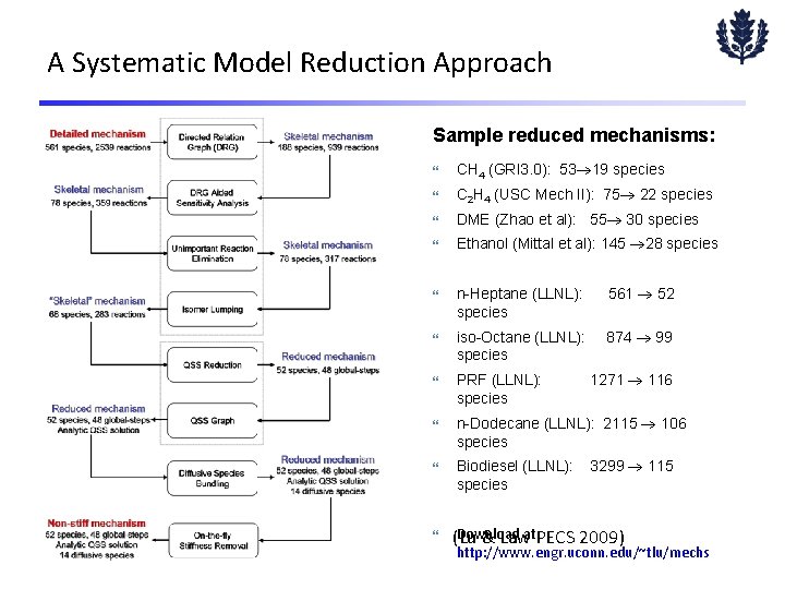 A Systematic Model Reduction Approach Sample reduced mechanisms: CH 4 (GRI 3. 0): 53