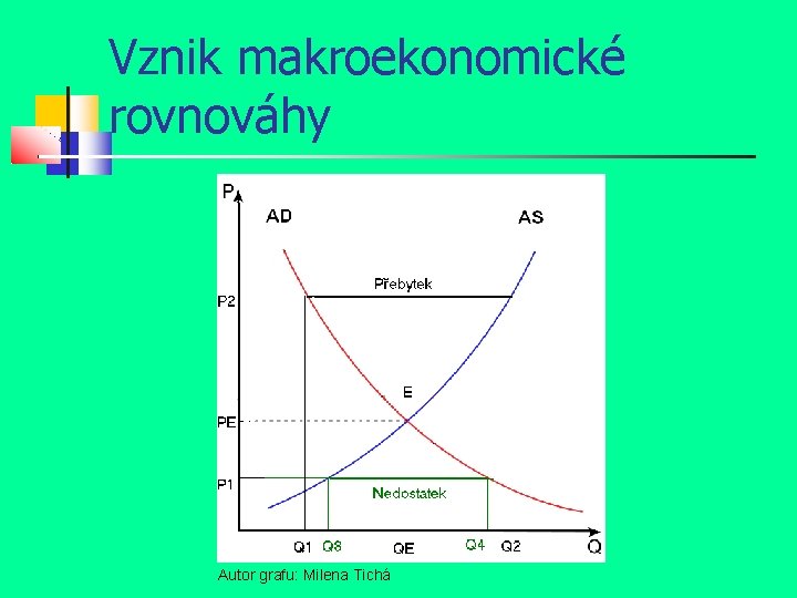 Vznik makroekonomické rovnováhy Autor grafu: Milena Tichá 