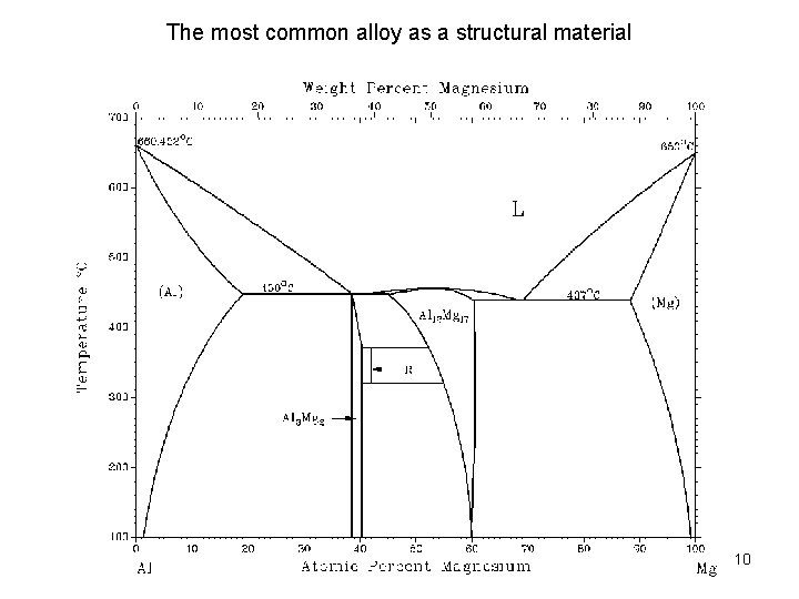 The most common alloy as a structural material 10 