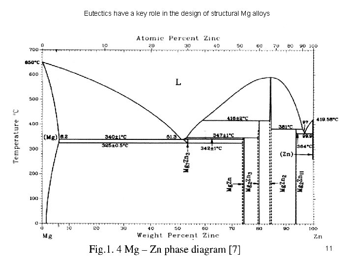 Eutectics have a key role in the design of structural Mg alloys 11 