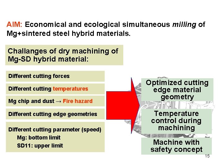 Introduction AIM: Economical and ecological simultaneous milling of Mg+sintered steel hybrid materials. Challanges of