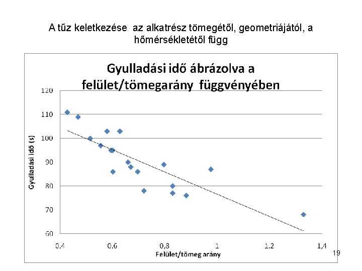 A tűz keletkezése az alkatrész tömegétől, geometriájától, a hőmérsékletétől függ 19 