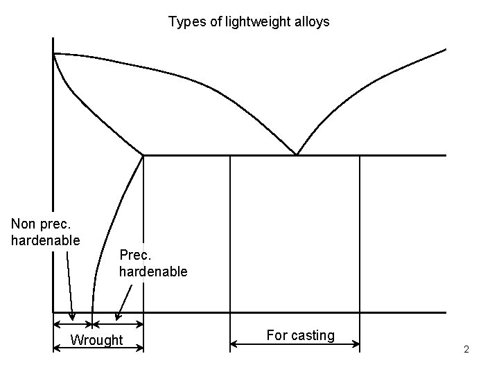 Types of lightweight alloys Non prec. hardenable Prec. hardenable Wrought For casting 2 