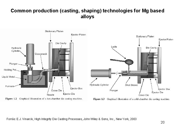 Common production (casting, shaping) technologies for Mg based alloys Forrás: E. J. Vinarcik, High