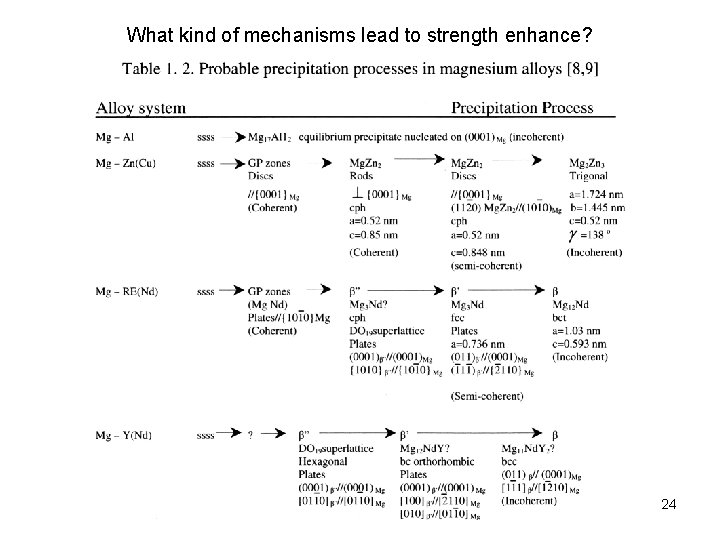 What kind of mechanisms lead to strength enhance? 24 