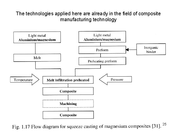 The technologies applied here already in the field of composite manufacturing technology 25 