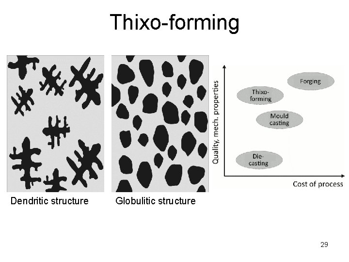 Thixo-forming Dendritic structure Globulitic structure 29 