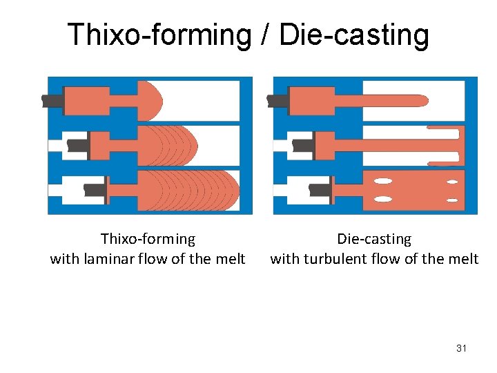 Thixo-forming / Die-casting Thixo-forming with laminar flow of the melt Die-casting with turbulent flow