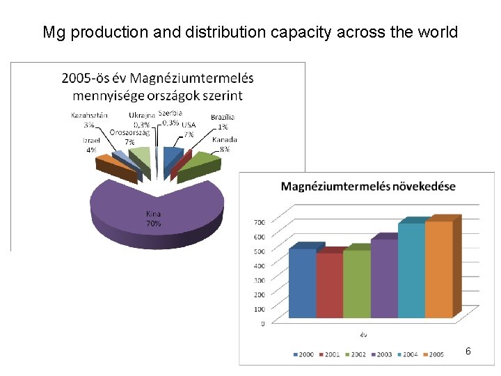 Mg production and distribution capacity across the world 6 