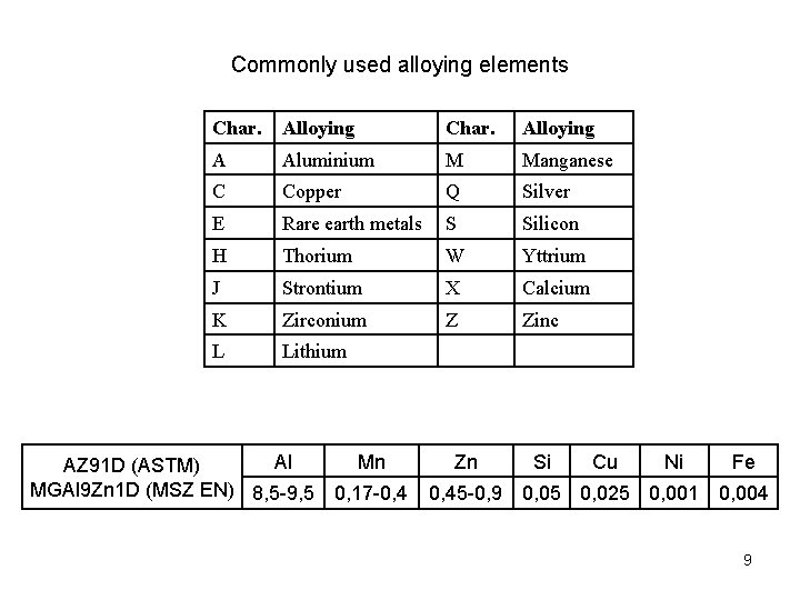 Commonly used alloying elements Char. Alloying Char. Alloying A Aluminium M Manganese C Copper