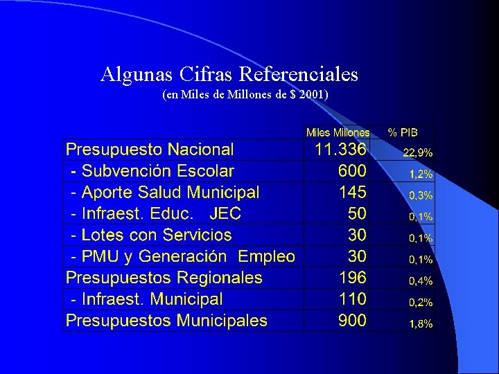 Algunas Cifras Referenciales (en Miles de Millones de $ 2001) 