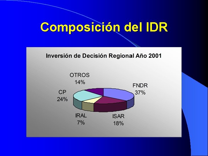 Composición del IDR 