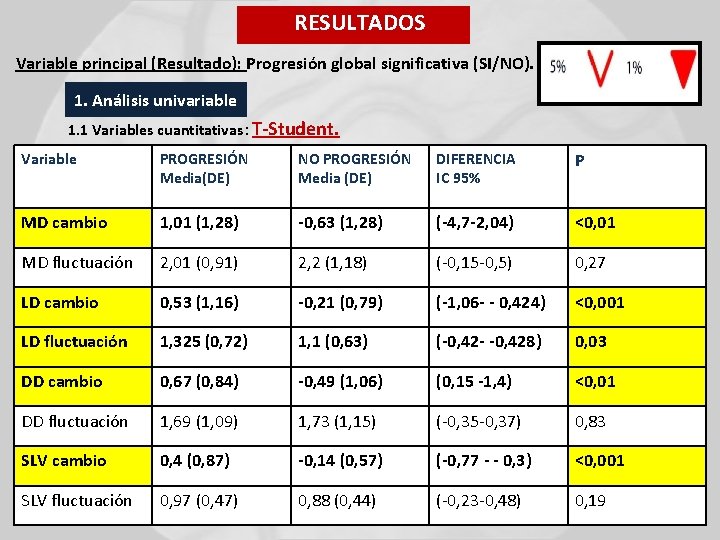 RESULTADOS Variable principal (Resultado): Progresión global significativa (SI/NO). 1. Análisis univariable 1. 1 Variables