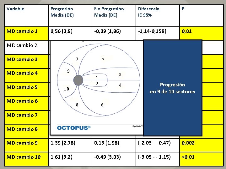 Variable Progresión Media (DE) No Progresión Media (DE) Diferencia IC 95% P MD cambio