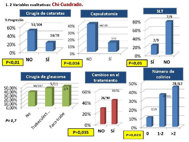 1. 2 Variables cualitativas: Chi-Cuadrado. Cirugía de cataratas Capsulotomía SLT 7/9 51/104 16/78 2/9