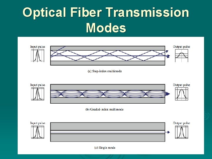 Optical Fiber Transmission Modes Optical Fiber Transmission Modes