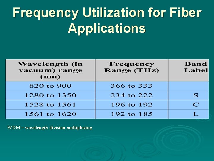 Frequency Utilization for Fiber Applications WDM = wavelength division multiplexing Frequency Utilization for Fiber Applications WDM = wavelength division multiplexing