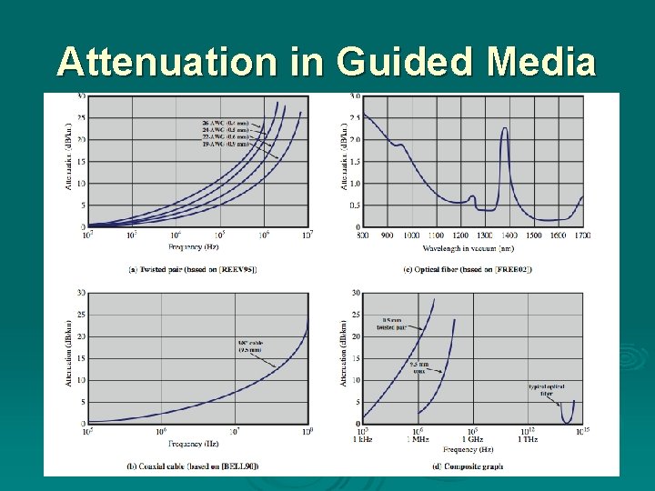 Attenuation in Guided Media Attenuation in Guided Media