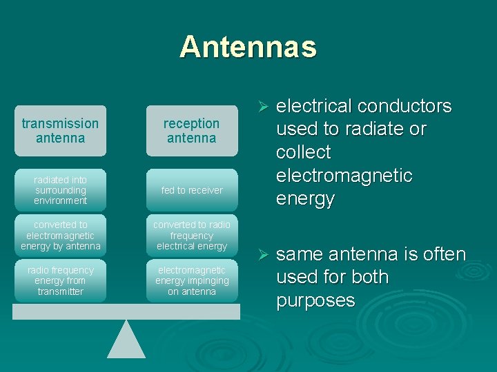 Antennas transmission antenna reception antenna radiated into surrounding environment fed to receiver converted to Antennas transmission antenna reception antenna radiated into surrounding environment fed to receiver converted to