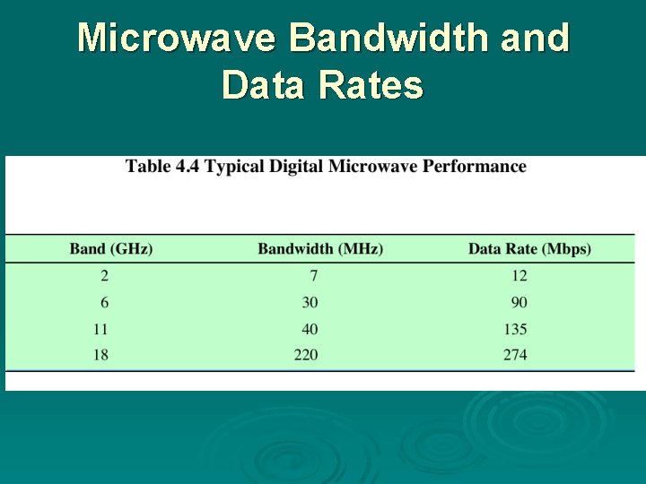 Microwave Bandwidth and Data Rates Microwave Bandwidth and Data Rates
