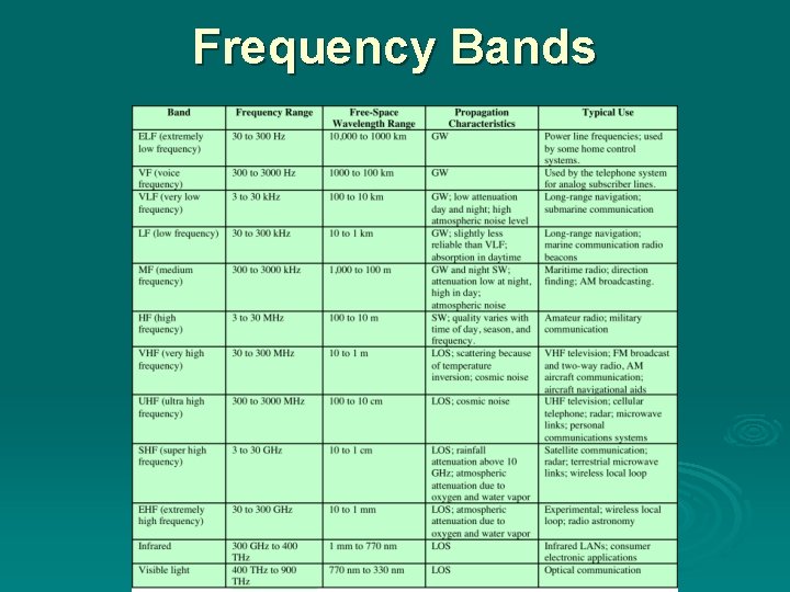 Frequency Bands Frequency Bands